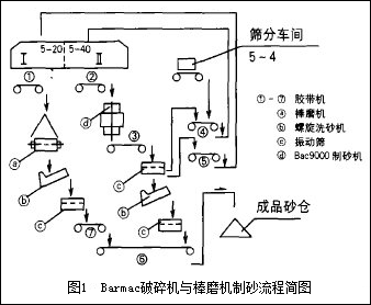 制砂流程圖