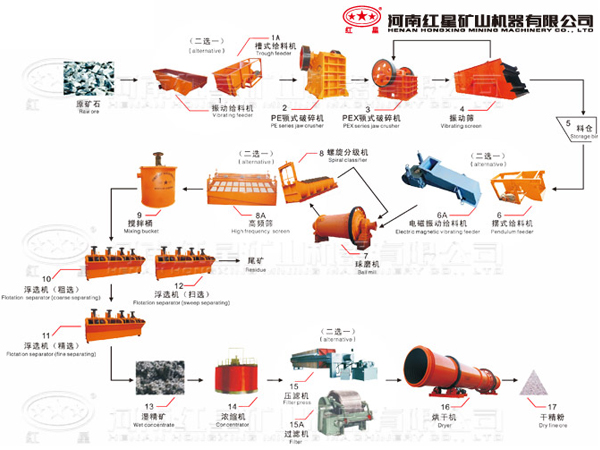 選礦生產線流程圖