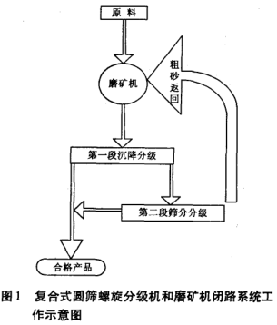 復合式圓篩螺旋分級機和磨礦機閉路系統工作示意圖