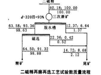 二磁精再磨再選工藝數質量流程