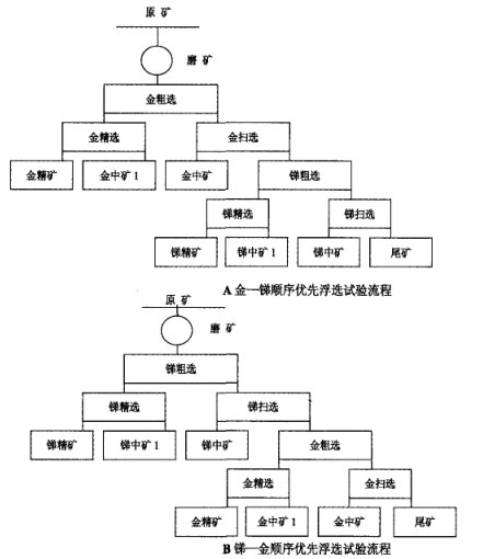 優先浮選工藝流程