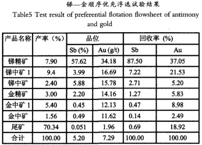 銻-金順序優先浮選試驗結果