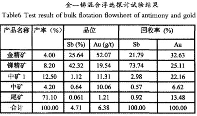 金-銻混合浮選探討試驗結果