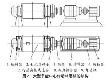 大型節能中心傳動球磨機結構