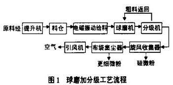 球磨機加分級機工藝流程