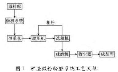 礦渣微粉粉磨系統工藝流程