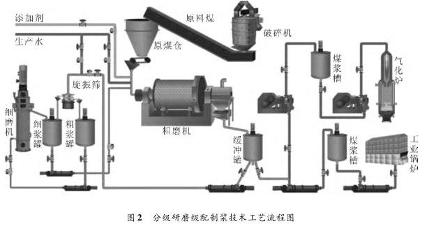 分級研磨級配制漿技術工藝流程