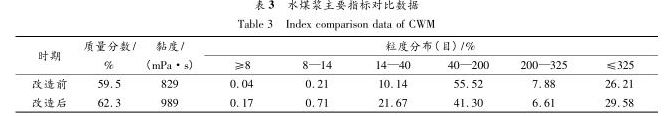 水煤漿主要指標對比