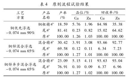 原則流程試驗結果