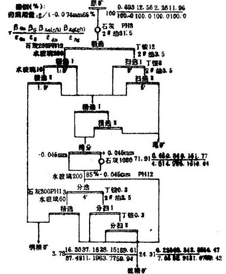 部分優先部分混合再磨流程