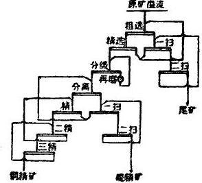 粗精礦混合再磨流程