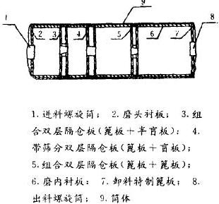 磨機內部改造圖