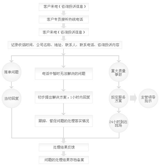 服務指南流程圖