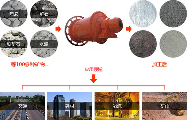 工業球磨機物料適用范圍